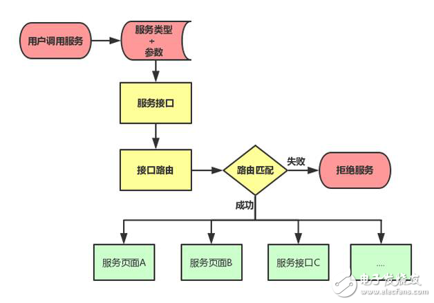 Passport SDK的設計與技術細節實例分析