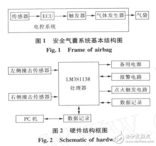 基于ARMCortex的嵌入式汽車安全氣囊電控系統設計