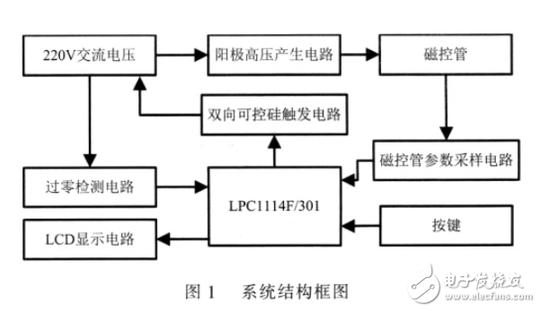 基于ARM Cortex_M0的微波功率控制技術研究