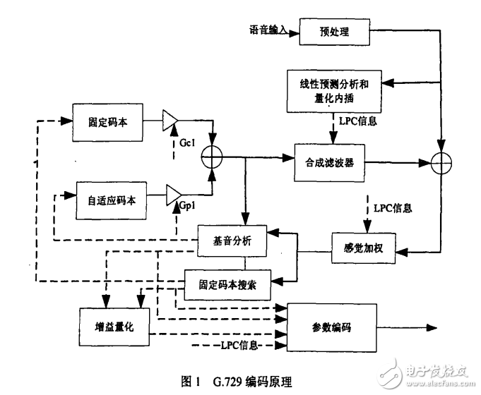 基于ARM Cortex_A9平臺的G_729AB語音編解碼器的實現