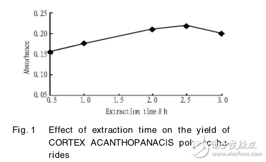 Optimization of Extraction Technology and Property Analysis of CORTEX