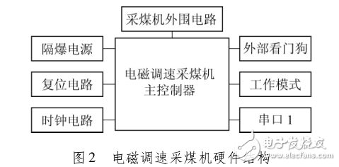 基于Cortex_M3的電磁調速采煤機軟件升級研究