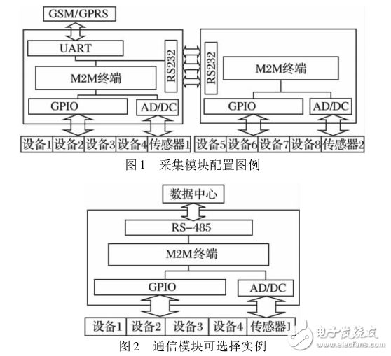 基于Cortex_M3的M2M監控終端