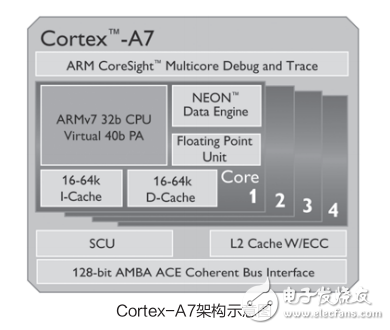 ARM新銳Cortex_A7核心架構解析