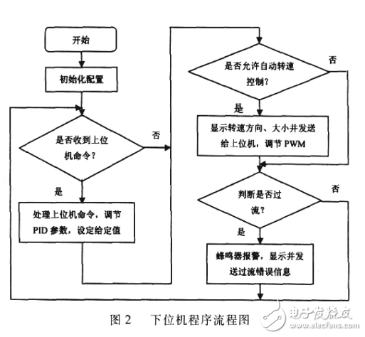 ARM Cortex_M3微控制器在直流電機(jī)調(diào)速中的應(yīng)用