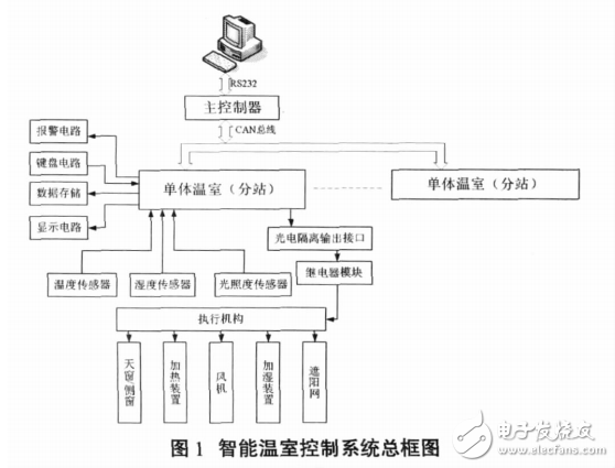 基于STM32溫室環境測控系統的研究