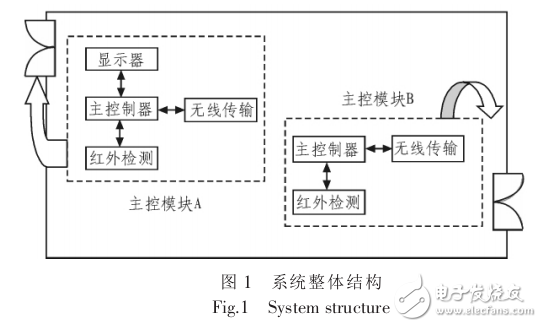 基于STM32人流量統(tǒng)計(jì)監(jiān)控系統(tǒng)設(shè)計(jì)