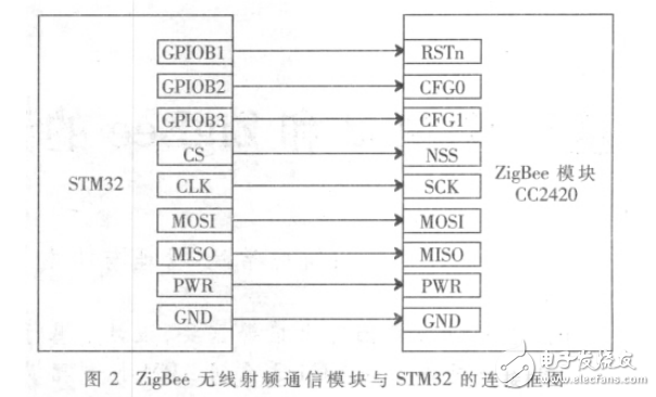 基于STM32和ZigBee的無線校園火災(zāi)報(bào)警系統(tǒng)設(shè)計(jì)