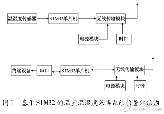 基于STM32的溫室溫濕度采集系統