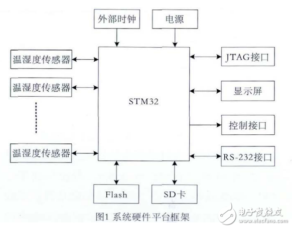 基于STM32的溫濕度監測系統設計