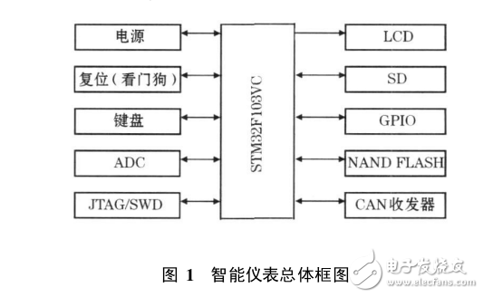 關于STM32的通用智能儀表設計與應用