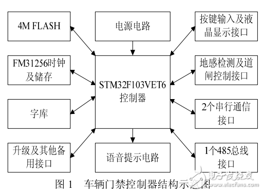 基于STM32的車輛門禁控制器設計與實現(xiàn)