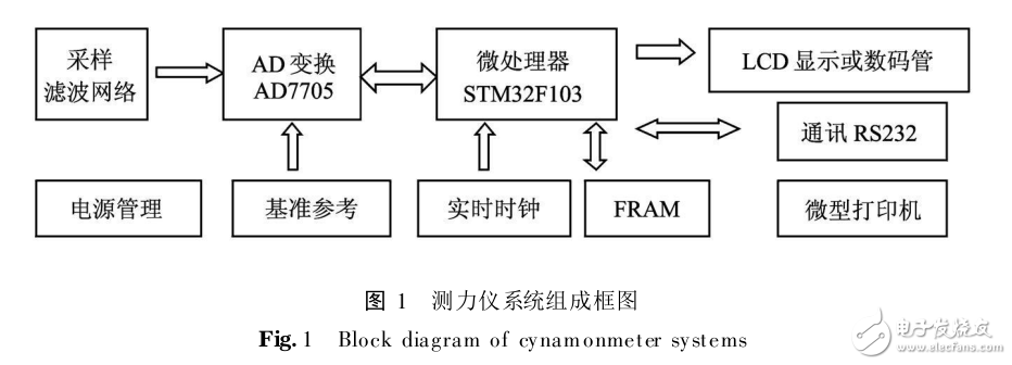 基于STM32的測力儀設計