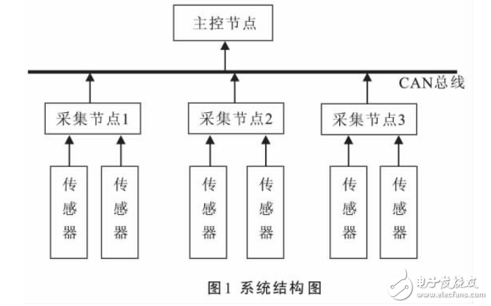 基于STM32的CAN智能溫度檢測系統(tǒng)設(shè)計