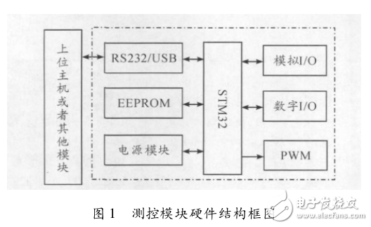 基于STM32的測控模塊設計