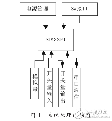 基于STM32F0的多功能數據采集控制板系統設計