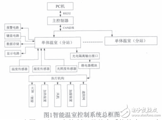 STM32的智能溫室控制系統