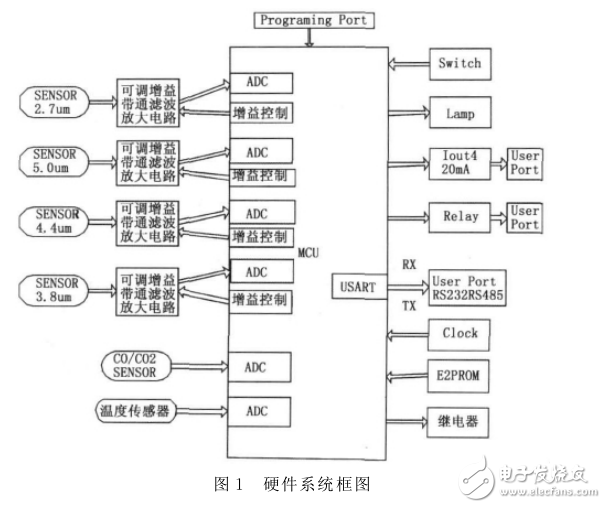 基于STM32的紅外火災(zāi)探測(cè)系統(tǒng)設(shè)計(jì)