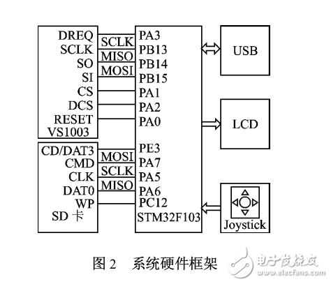 基于Cortex_M3的MP3播放器設計