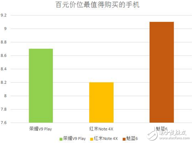 首銷初露崢嶸，魅藍6憑什么比榮耀V9 Play更受歡迎