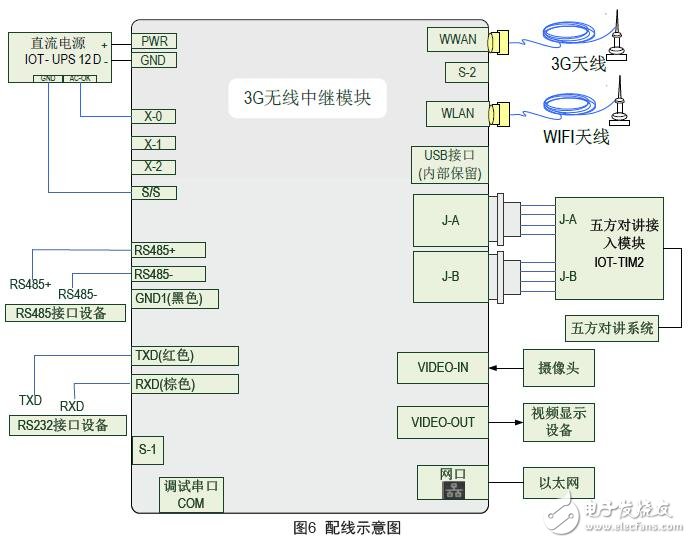 3G無線中繼模塊安裝及調試