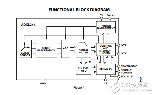 adxl344三軸超低功率數字式MEMS加速度計數據表