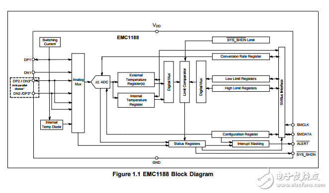 emc1188四通道1°C溫度傳感器與硬件熱關斷和1.8V的SMBus通信