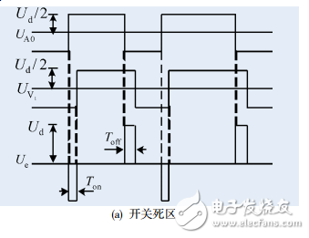 光伏并網逆變器死區效應分析與死區的仿真實驗研究