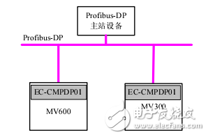 EC-CMPDP01現場總線通訊卡用戶手冊