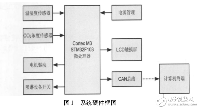 基于CortexM3果蔬大棚管理系統(tǒng)的設計