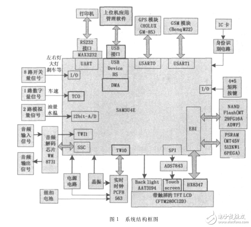 基于Cortex_M3的汽車行駛記錄儀設(shè)計