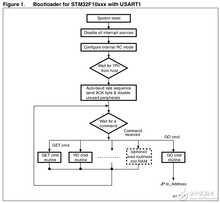 STM32?微控制器系統存儲器的啟動模式