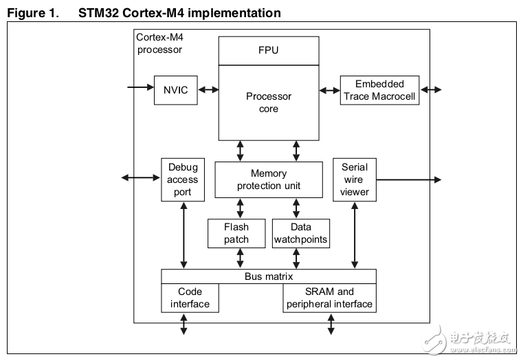 ST32F3xxx和STM32F4xxx微控制器的內核Crotex-M4的編程手冊