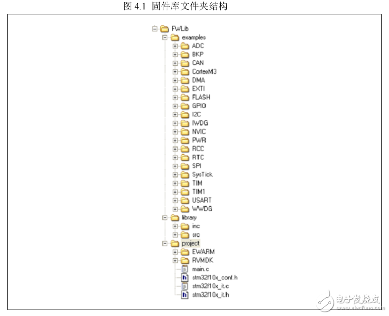 STM32固件庫