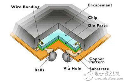 NXP微控制器BGA封裝的PCB布線指南