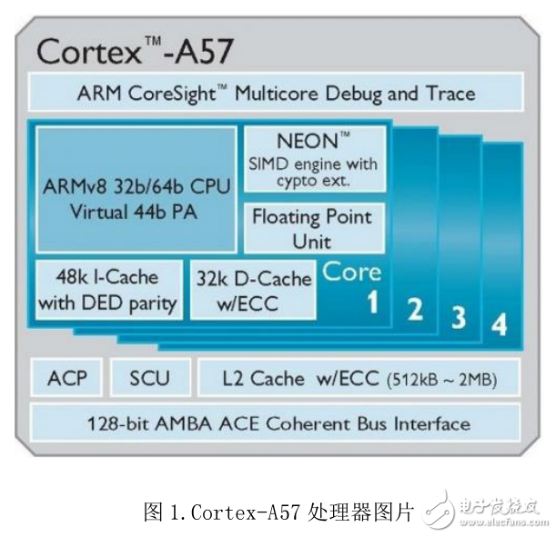 ARM Cortex-A50 系列處理器學習資料