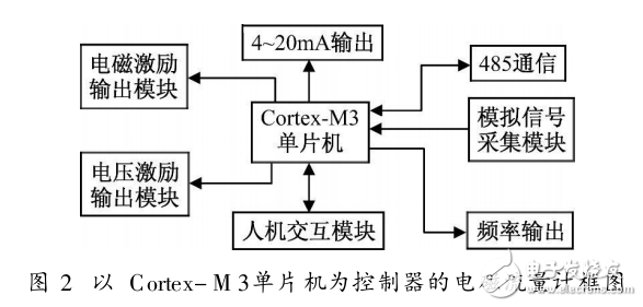 Cortex_M3單片機在工業儀表中的應用