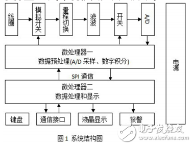 以CORTEX_M3微處理器為基礎(chǔ)的數(shù)字磁通計