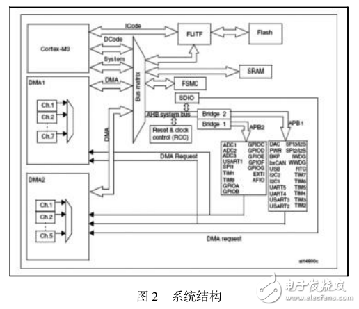 以ARM Cortex_M3為基礎的STM32開發板的設計與實現