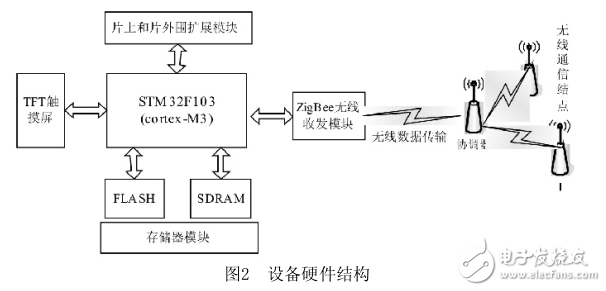 基于Cortex_M3_Zigbee的無線手持移動設備的開發