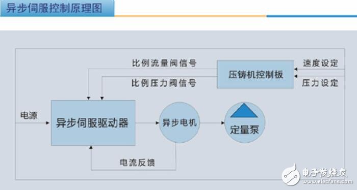 基于壓鑄機異步伺服系統的應用