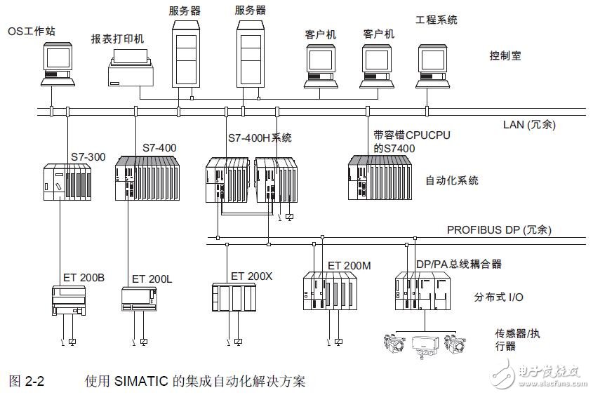 基于S7-400H容錯(cuò)系統(tǒng)的應(yīng)用指南