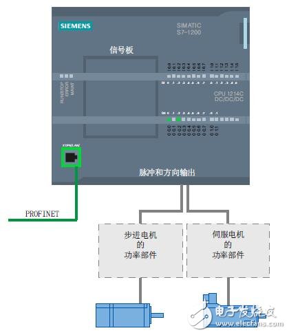 S7-1200運(yùn)動(dòng)控制的結(jié)構(gòu)及原理