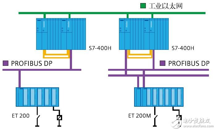 SIMATIC S7-400PN-H存儲器的設(shè)計(jì)應(yīng)用