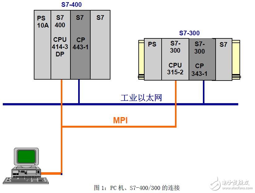 S7通訊的功能及特點