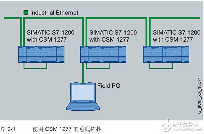 緊湊型交換機模塊CSM 1277安裝及特點