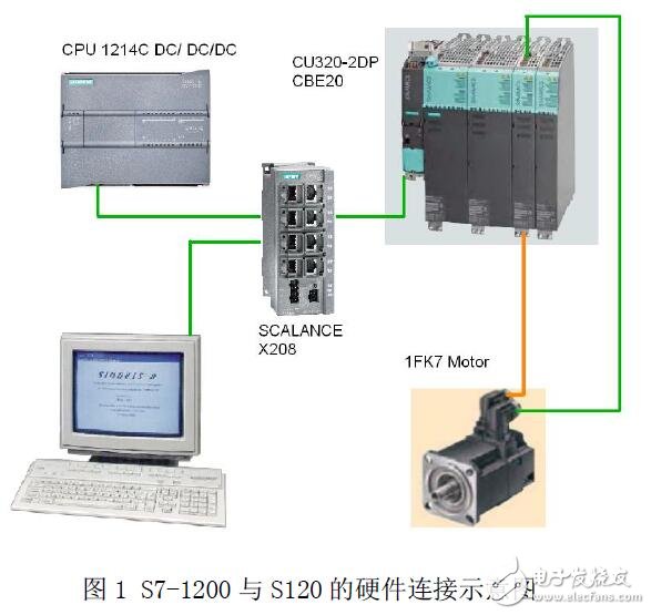 基于PROFINET IO實現S7-1200與S120通訊