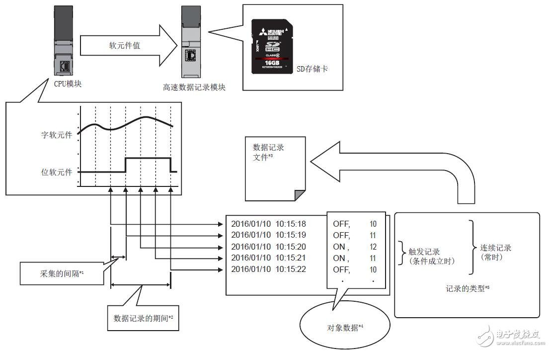 基于MELSEC iQ-R高速數據記錄模塊功能及參數設置