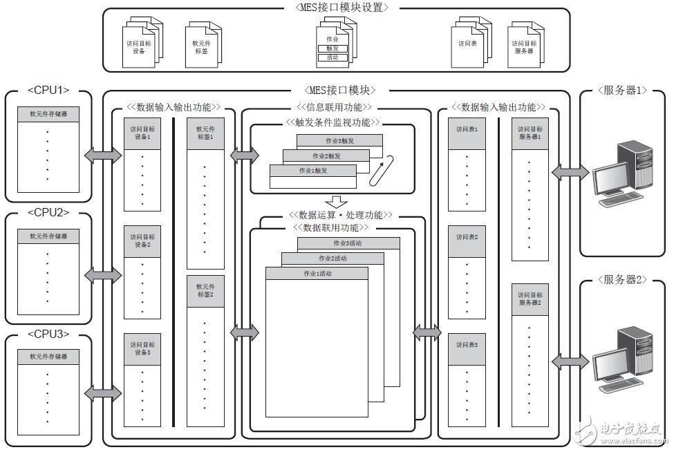 基于MELSEC iQ-R的MES接口模塊的設置