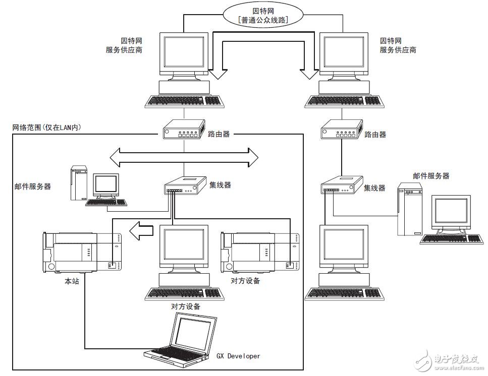 基于FX3U-ENET-L構成及規格